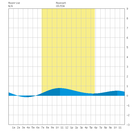 Brewer Point tide chart for Wednesday, February 19, 2025
