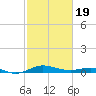 Brewer Point tide chart for Wednesday, February 19, 2025