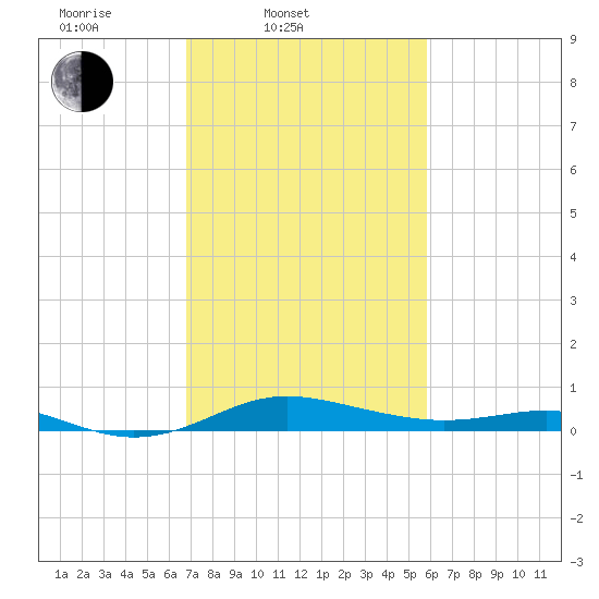 Brewer Point tide chart for Thursday, February 20, 2025