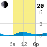 Brewer Point tide chart for Thursday, February 20, 2025