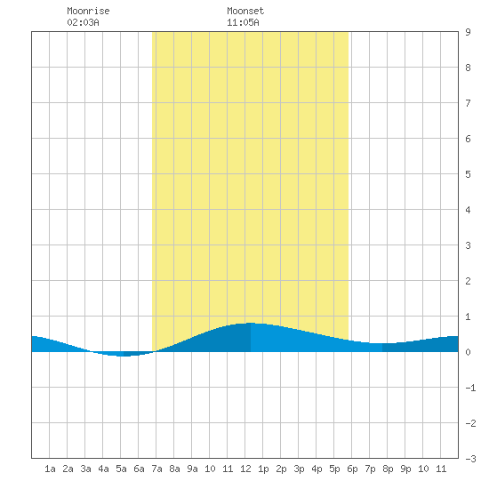 Brewer Point tide chart for Friday, February 21, 2025