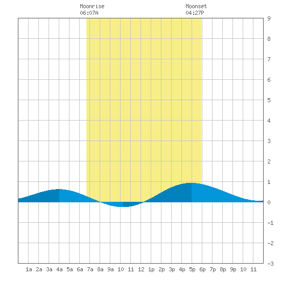 Brewer Point tide chart for Wednesday, February 26, 2025