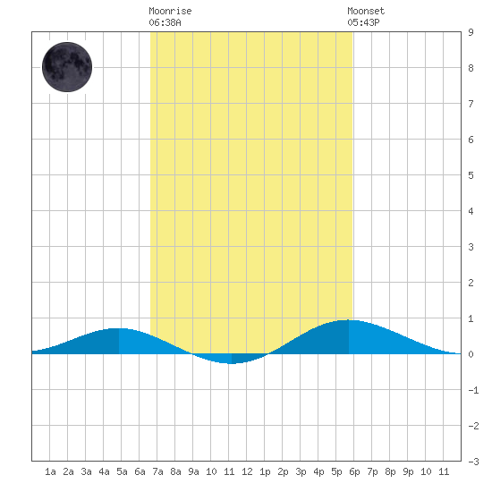 Brewer Point tide chart for Thursday, February 27, 2025
