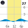 Brewer Point tide chart for Thursday, February 27, 2025