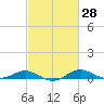 Brewer Point tide chart for Friday, February 28, 2025