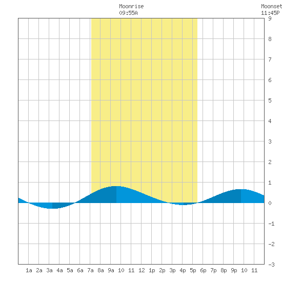 Brewer Point tide chart for Monday, February 3, 2025