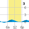 Brewer Point tide chart for Monday, February 3, 2025