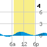 Brewer Point tide chart for Tuesday, February 4, 2025
