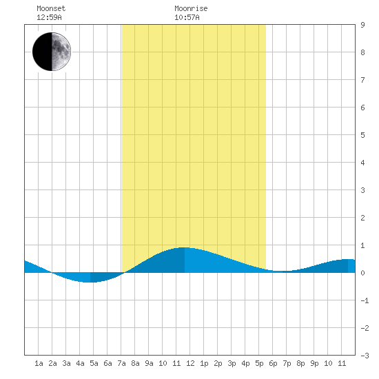Brewer Point tide chart for Wednesday, February 5, 2025
