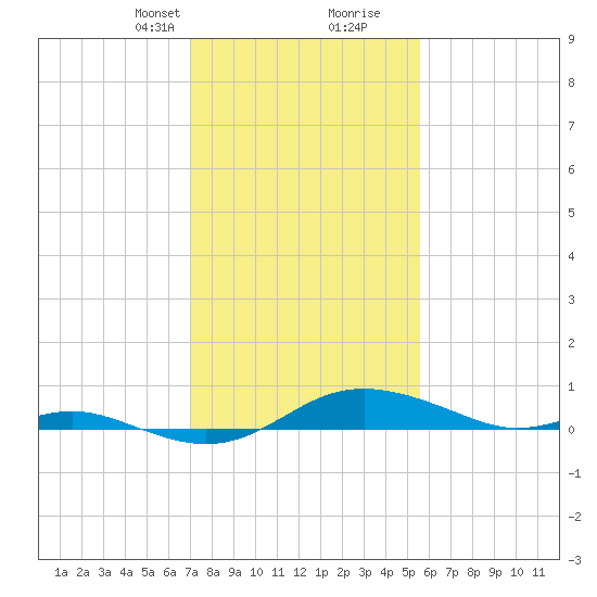 Brewer Point tide chart for Saturday, February 8, 2025