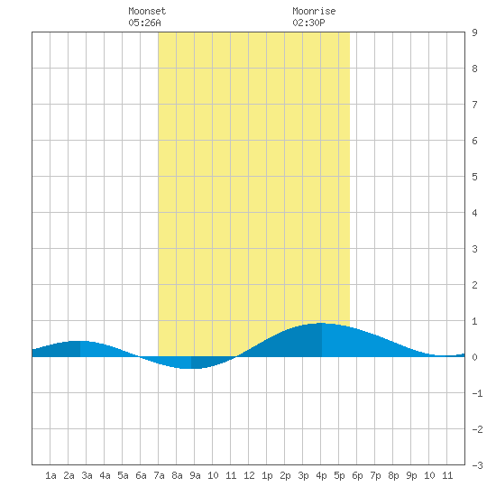 Brewer Point tide chart for Sunday, February 9, 2025