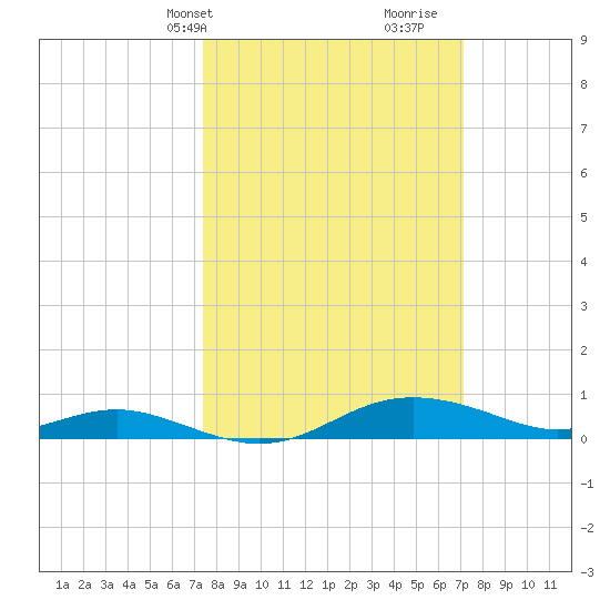 Brewer Point tide chart for Monday, March 10, 2025