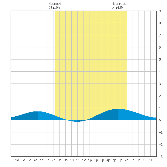 Brewer Point tide chart for Tuesday, March 11, 2025