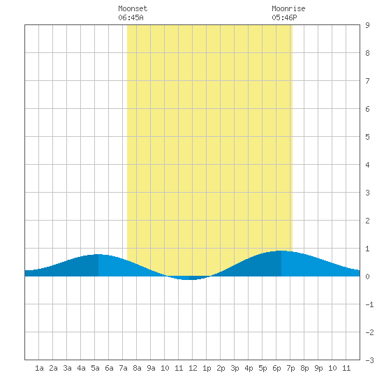 Brewer Point tide chart for Wednesday, March 12, 2025