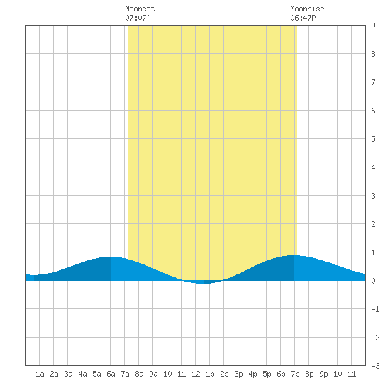 Brewer Point tide chart for Thursday, March 13, 2025