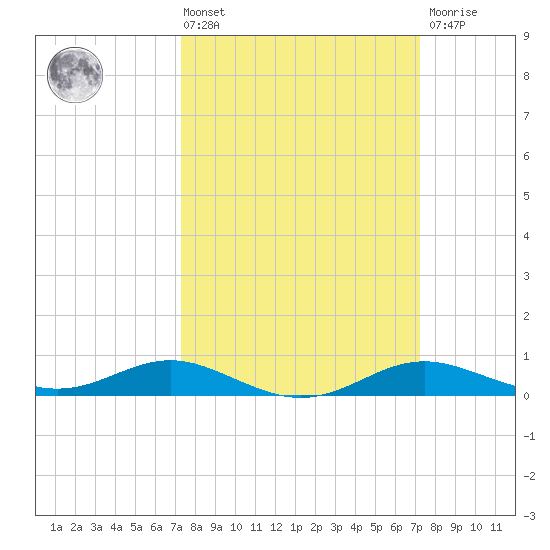Brewer Point tide chart for Friday, March 14, 2025