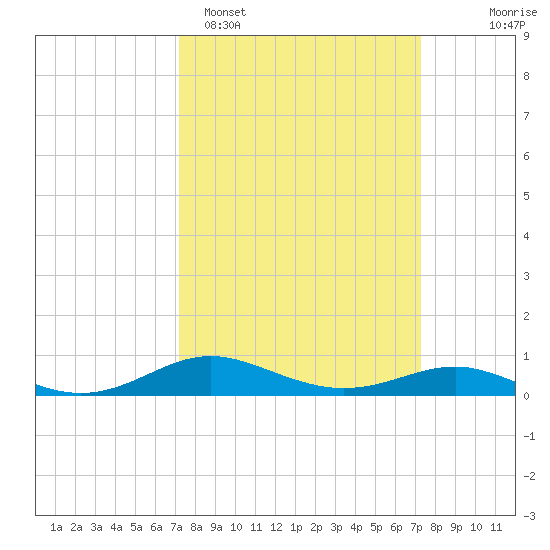 Brewer Point tide chart for Monday, March 17, 2025