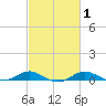 Brewer Point tide chart for Saturday, March 1, 2025