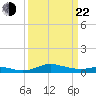 Brewer Point tide chart for Saturday, March 22, 2025