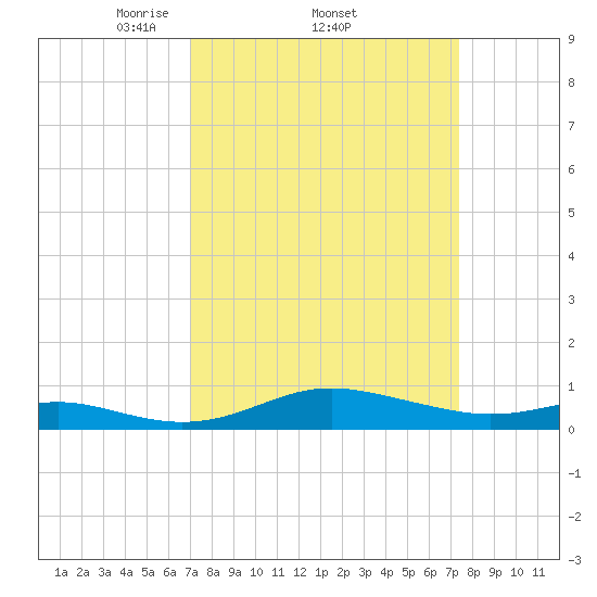 Brewer Point tide chart for Sunday, March 23, 2025