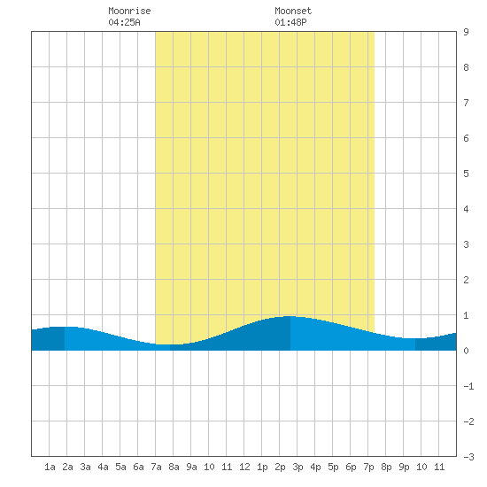 Brewer Point tide chart for Monday, March 24, 2025
