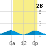 Brewer Point tide chart for Friday, March 28, 2025