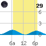 Brewer Point tide chart for Saturday, March 29, 2025