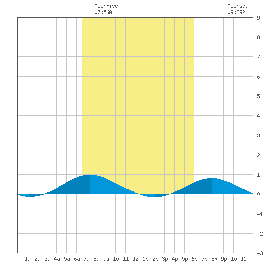Brewer Point tide chart for Sunday, March 2, 2025
