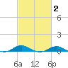 Brewer Point tide chart for Sunday, March 2, 2025