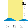 Brewer Point tide chart for Monday, March 31, 2025