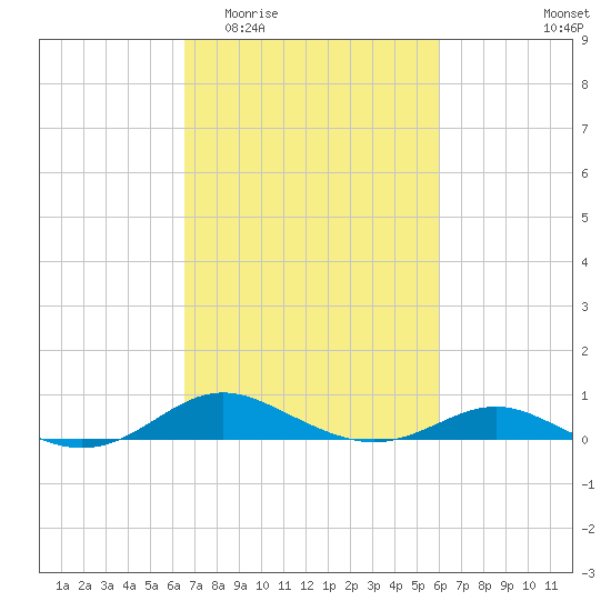 Brewer Point tide chart for Monday, March 3, 2025
