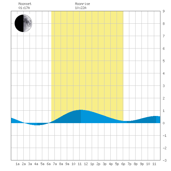 Brewer Point tide chart for Thursday, March 6, 2025