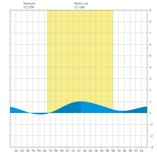 Brewer Point tide chart for Friday, March 7, 2025