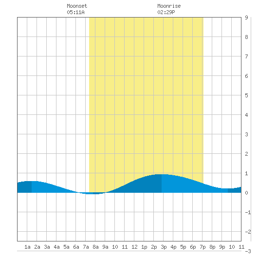 Brewer Point tide chart for Sunday, March 9, 2025