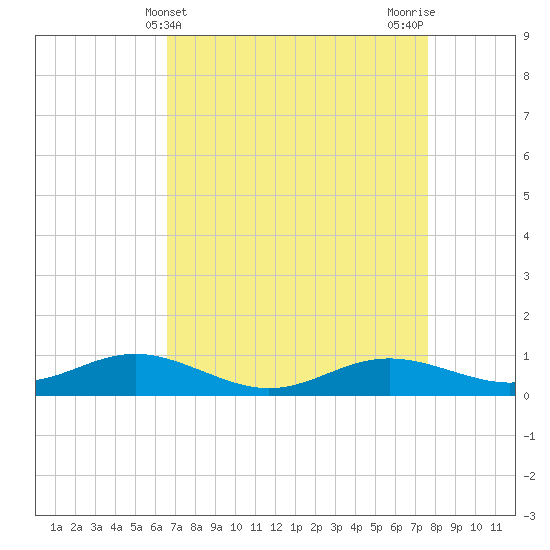 Brewer Point tide chart for Thursday, April 10, 2025
