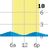Brewer Point tide chart for Thursday, April 10, 2025