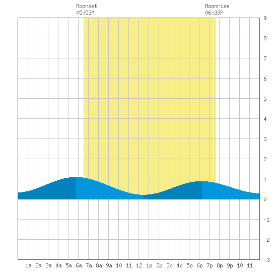 Brewer Point tide chart for Friday, April 11, 2025