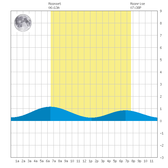 Brewer Point tide chart for Saturday, April 12, 2025