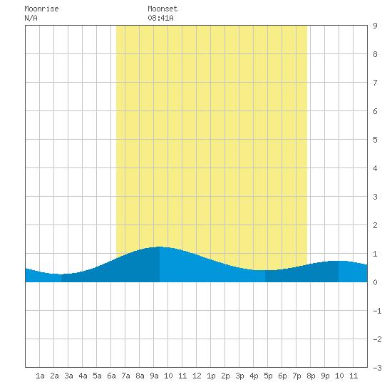 Brewer Point tide chart for Thursday, April 17, 2025