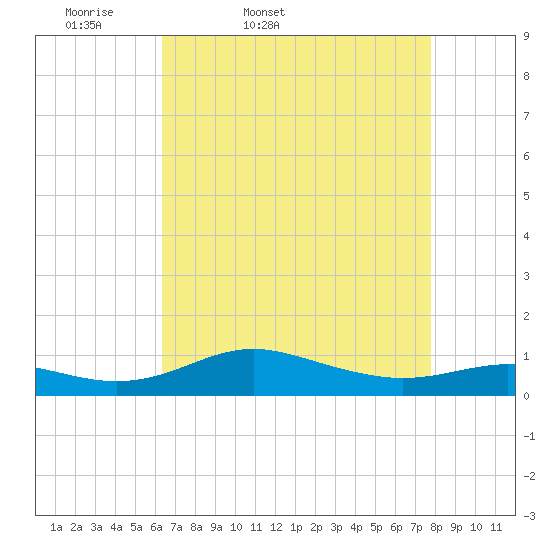 Brewer Point tide chart for Saturday, April 19, 2025