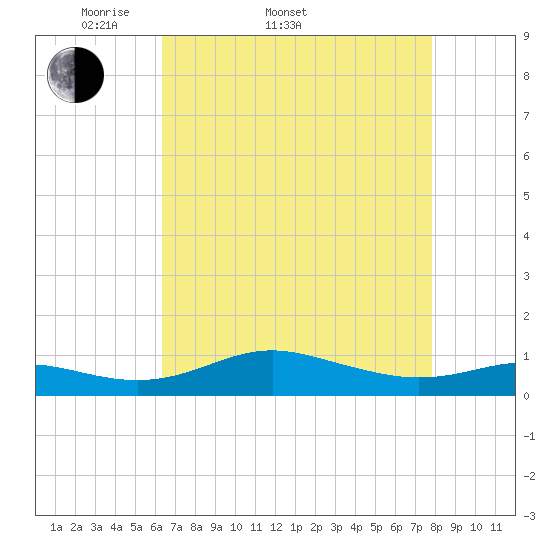 Brewer Point tide chart for Sunday, April 20, 2025