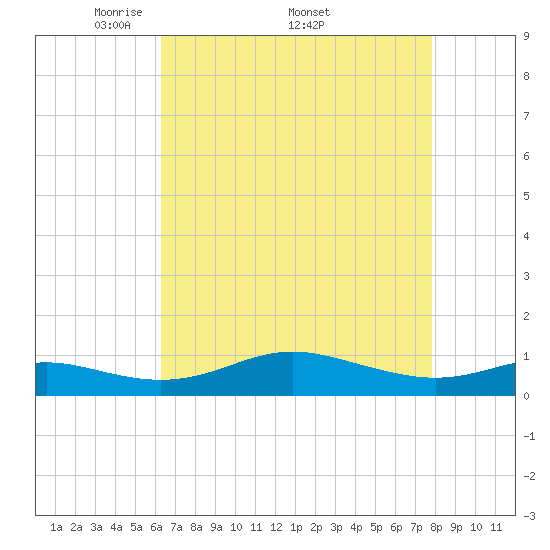 Brewer Point tide chart for Monday, April 21, 2025