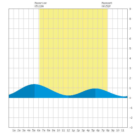 Brewer Point tide chart for Saturday, April 26, 2025