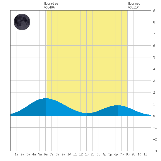 Brewer Point tide chart for Sunday, April 27, 2025