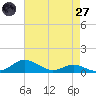 Brewer Point tide chart for Sunday, April 27, 2025