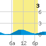 Brewer Point tide chart for Thursday, April 3, 2025