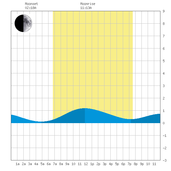 Brewer Point tide chart for Friday, April 4, 2025
