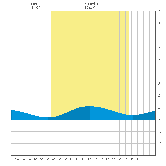 Brewer Point tide chart for Saturday, April 5, 2025