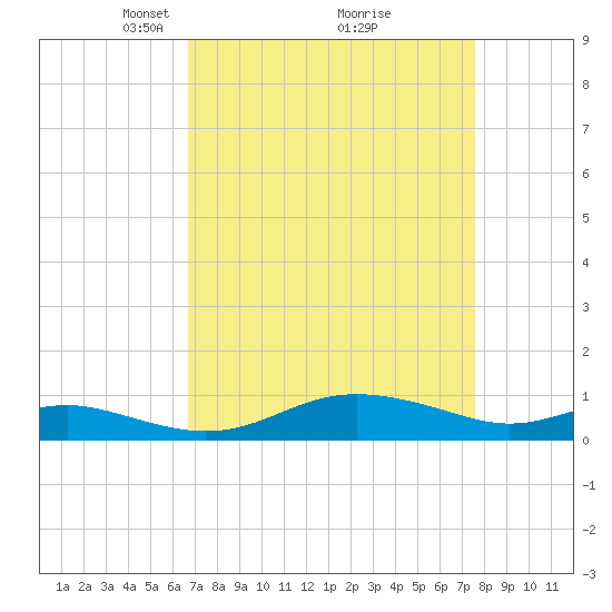 Brewer Point tide chart for Sunday, April 6, 2025