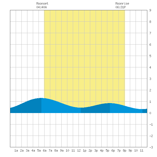Brewer Point tide chart for Saturday, May 10, 2025